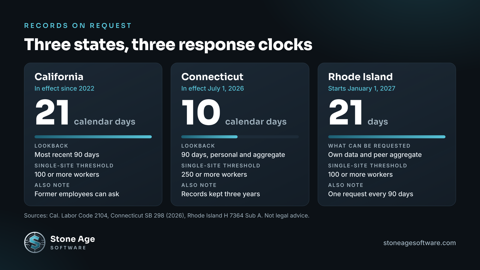 Chart comparing the response deadline, lookback window, and coverage threshold for warehouse quota records requests in California, Connecticut, and Rhode Island.