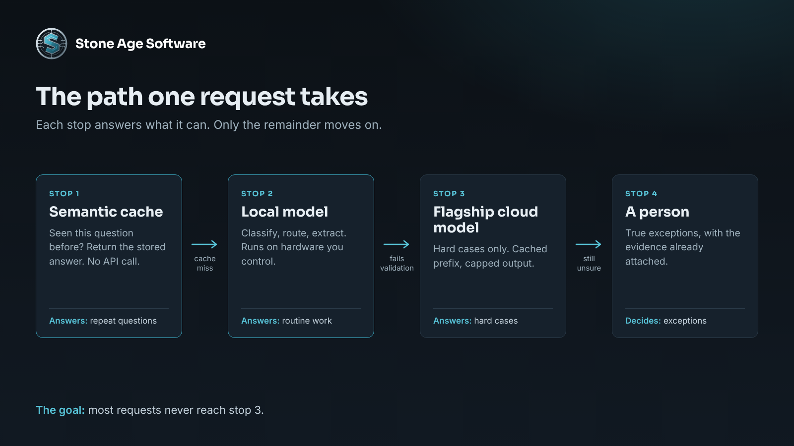 Diagram of a request passing a semantic cache, a local model, a flagship cloud model, and a human review queue, with most requests answered at the first two stops.