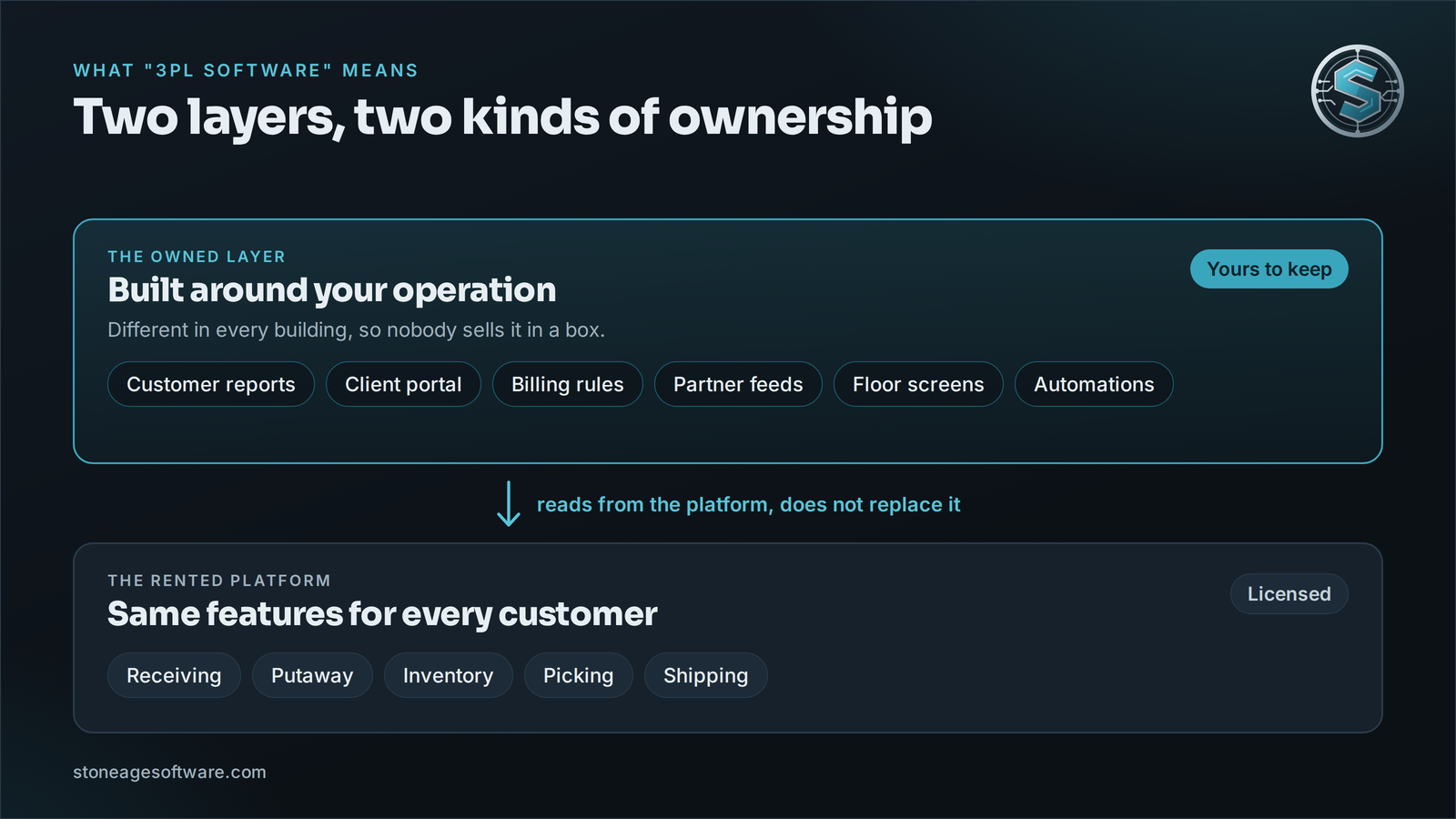 Diagram of two layers of 3PL software: the rented warehouse platform that every customer shares on the bottom, and the owned layer of reports, portals, billing rules, and feeds built around it on top.