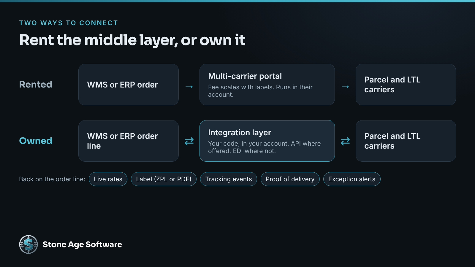 Diagram comparing a rented multi-carrier portal with an owned integration layer that returns rates, labels, tracking, and proof of delivery to the order line.