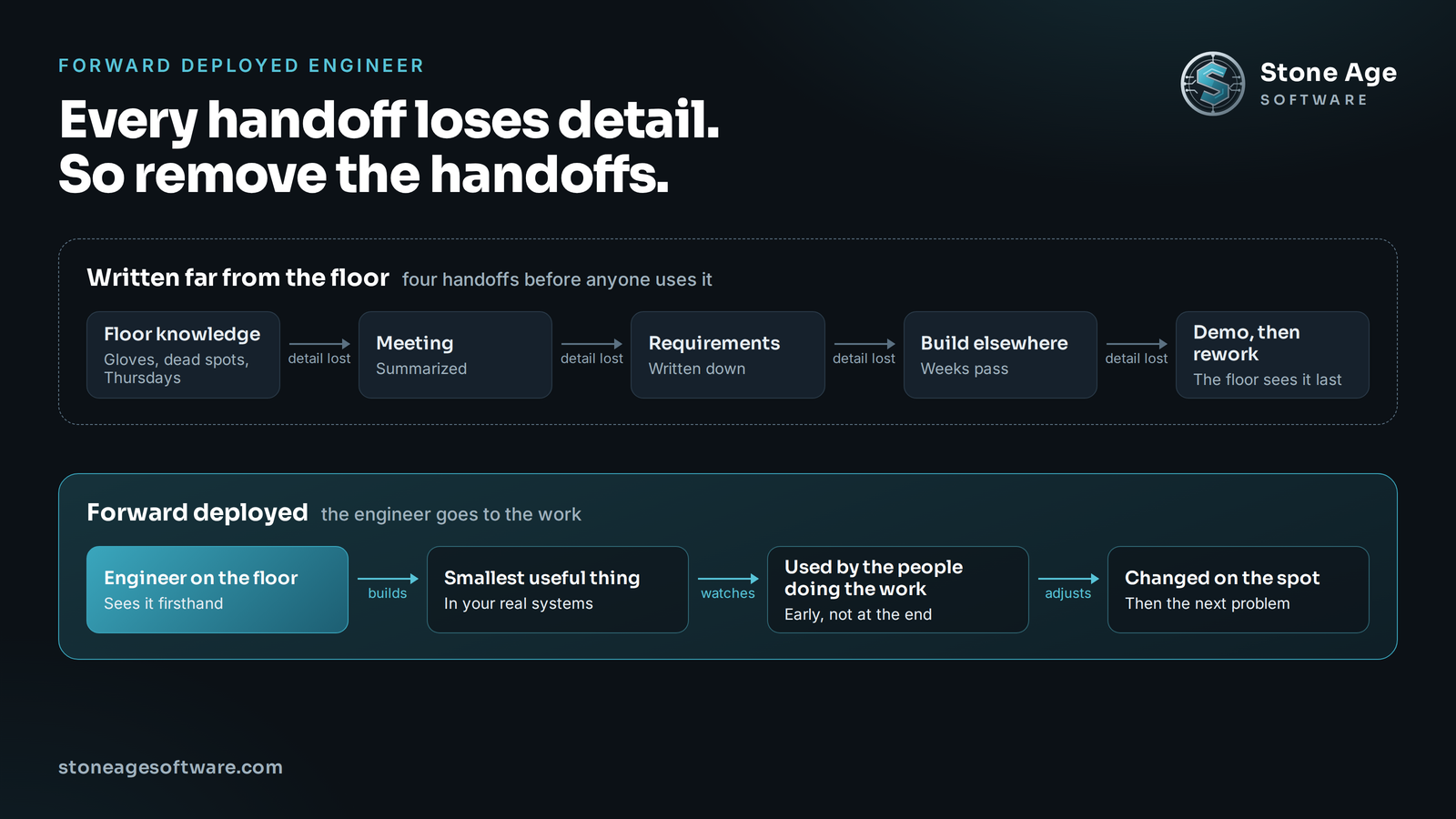 Diagram comparing software written far from the warehouse floor, where detail is lost at each of four handoffs, with a forward deployed loop where the engineer builds, watches, and adjusts on the floor.