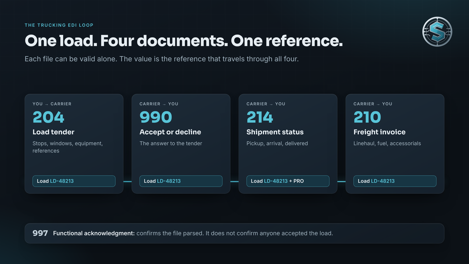 Diagram showing the 204, 990, 214 and 210 documents in order, connected by one shared load reference.