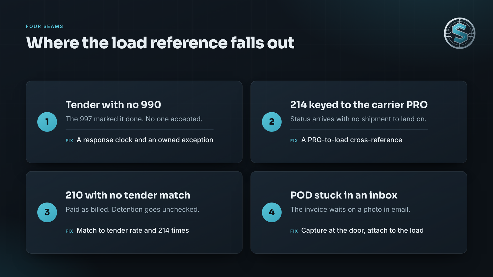 Four break points in a truckload EDI loop: an unanswered tender, an unmatched status, an unmatched invoice, and a stranded proof of delivery.