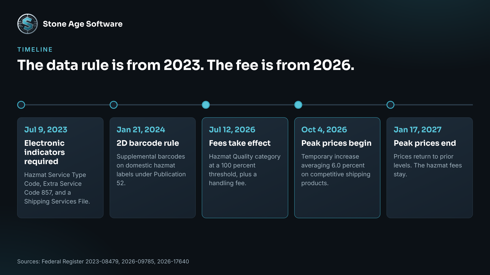 Timeline of USPS hazmat requirements from the 2023 electronic indicator rule to the July 2026 fees and the October 2026 peak price window.