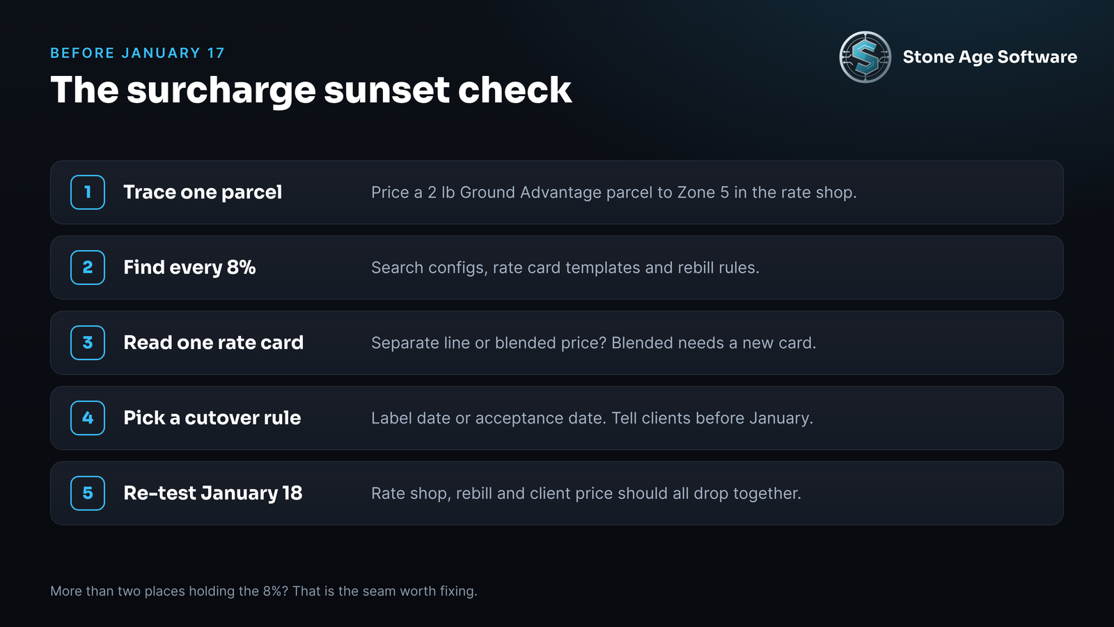 Checklist of five steps a 3PL can run before January 17 to confirm the USPS surcharge and holiday prices drop out of rate shop, rate cards, rebills, and reports.