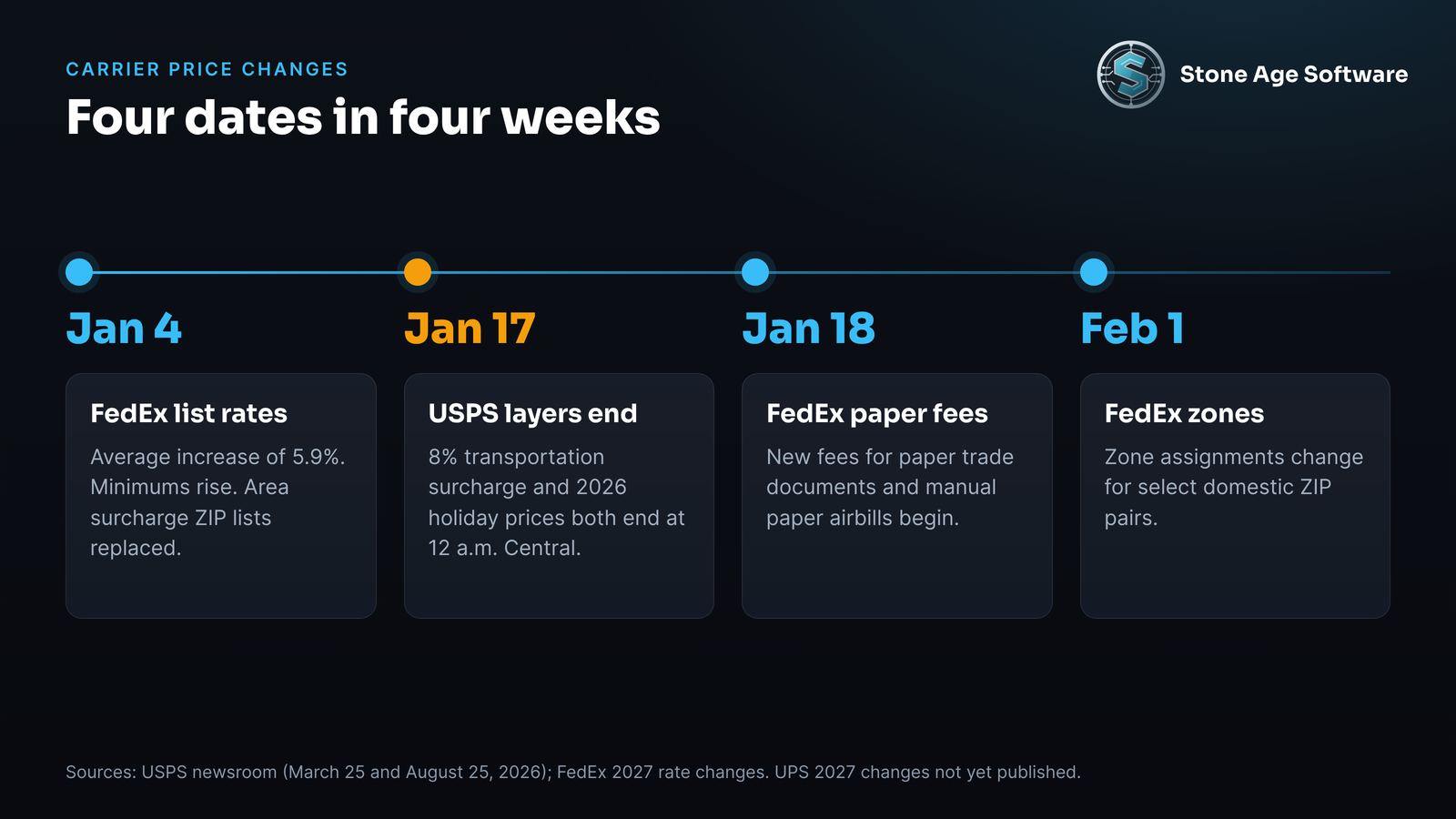 Timeline showing FedEx list rates rising January 4, the USPS surcharge and holiday prices ending January 17, FedEx paper fees starting January 18, and FedEx zone changes on February 1.