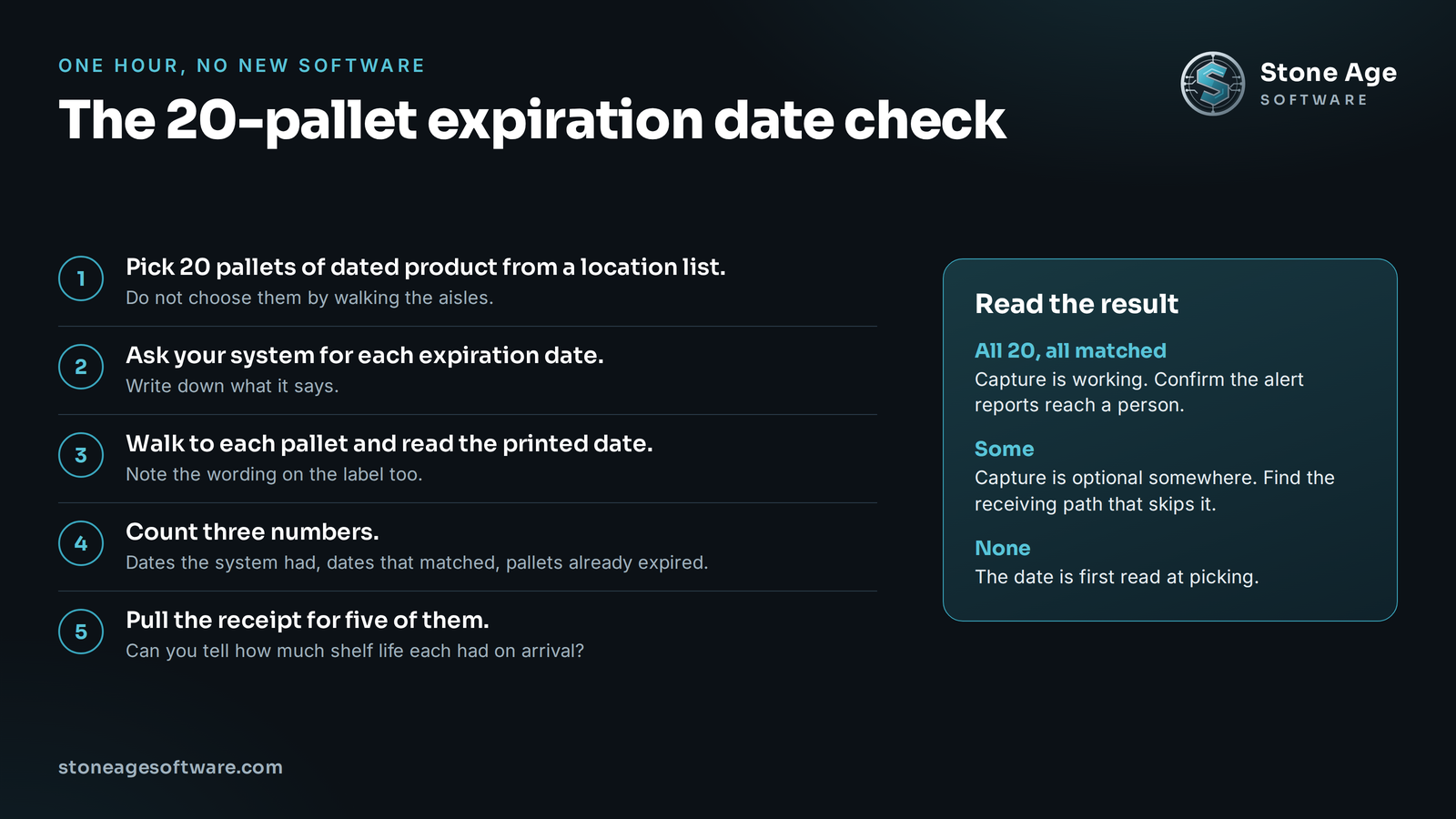 Checklist of the 20-pallet expiration date check in five steps, with three possible results showing whether a warehouse captures dates at receiving, sometimes, or only at picking.