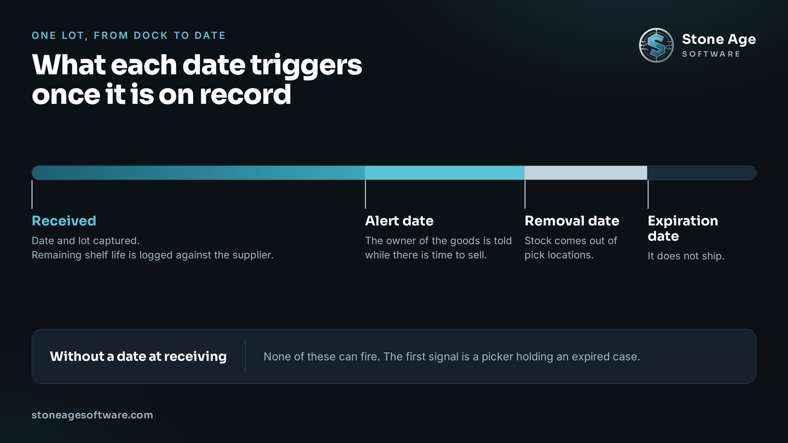 Timeline of one lot's shelf life from the receiving date through the alert date, removal date, and expiration date, showing the action each date triggers in the warehouse.