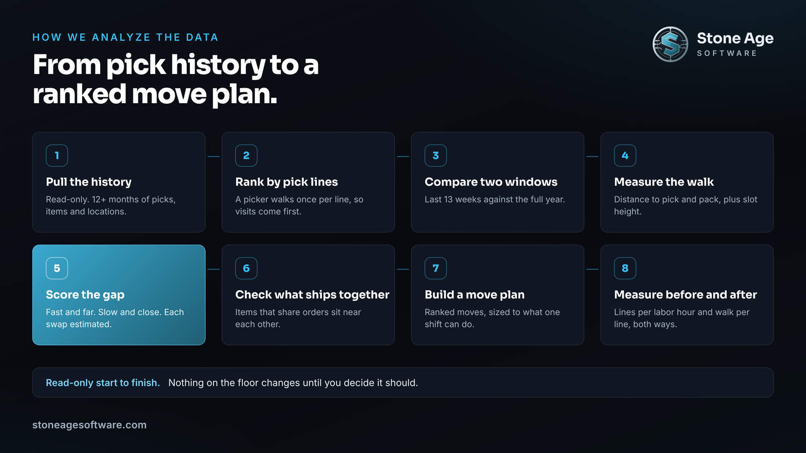 Eight-step pipeline showing how Stone Age Software analyzes slotting data, from a read-only pull of pick history through velocity ranking, travel distance, gap scoring, and a measured move plan.