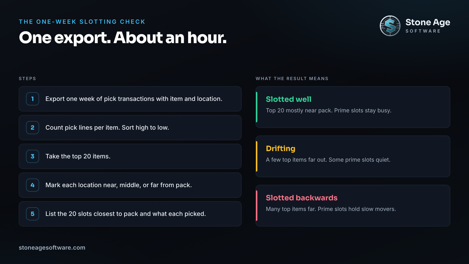 Checklist of the one-week slotting check in five steps, with three possible results showing whether a warehouse's fastest movers are slotted well, drifting, or slotted backwards.