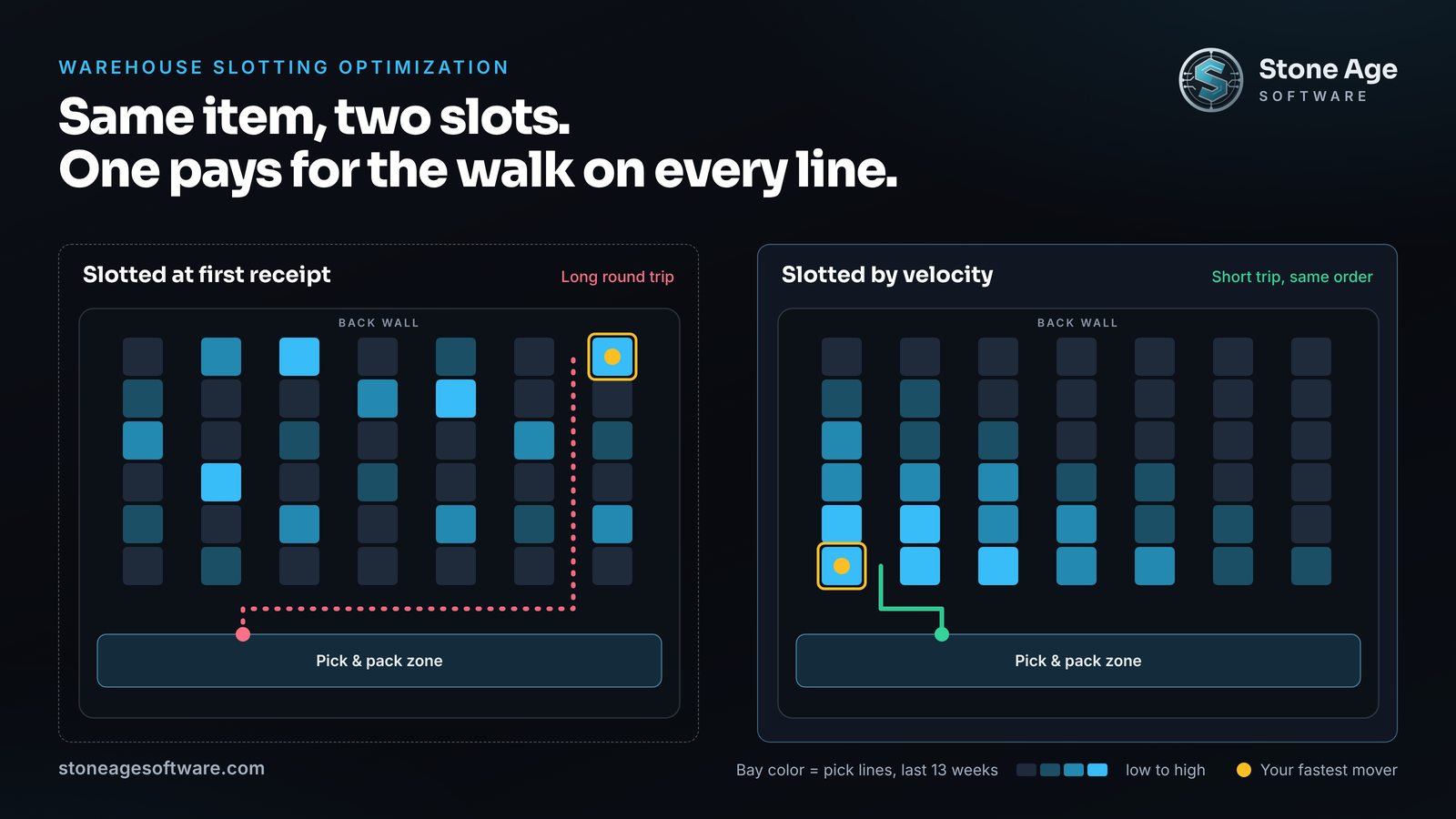 Floor diagram comparing a fast-moving item slotted in the back of the warehouse with a long round trip to the pack station against the same item slotted beside pick and pack with a short trip.