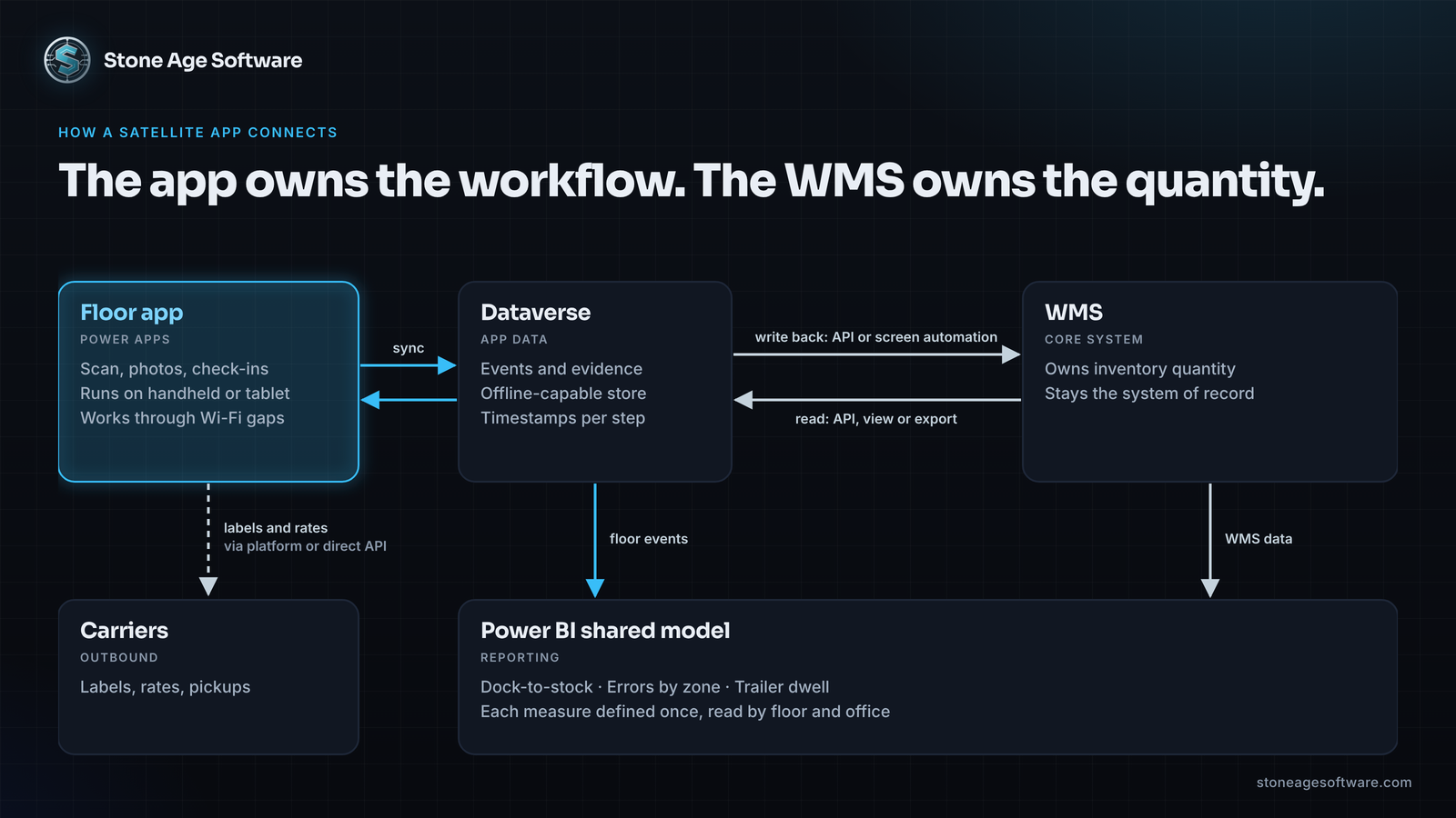 Architecture diagram showing a Power Apps floor app writing to Dataverse, exchanging data with the WMS and carriers, and feeding one shared Power BI model.