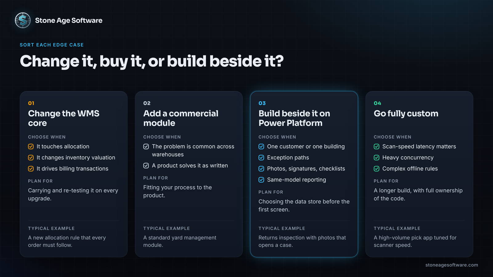 Decision matrix that sorts warehouse edge cases into change the core, add a commercial module, build beside it on Power Platform, or go fully custom.