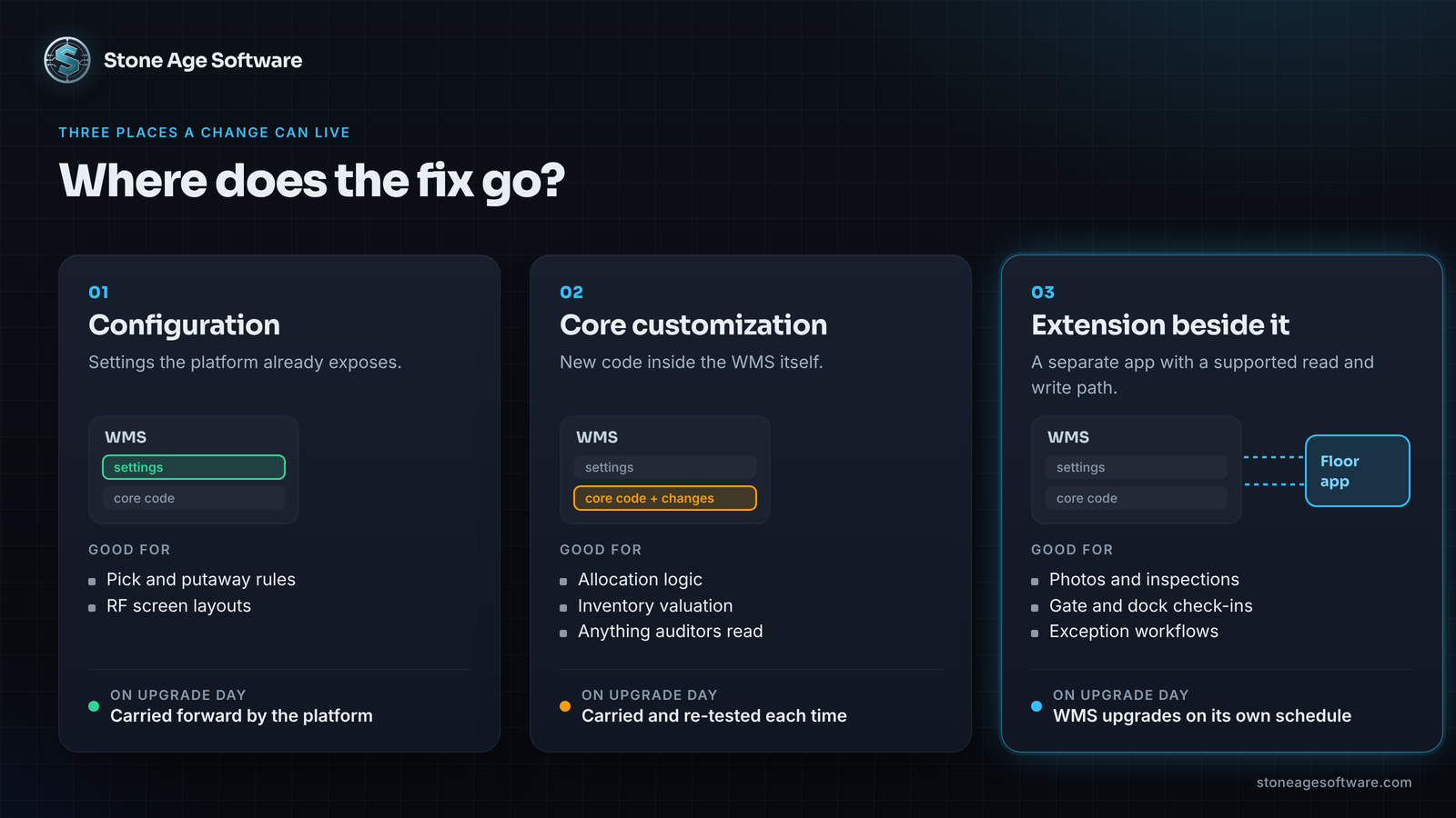 Diagram of three layers of warehouse software change, configuration, core customization and extension beside the core, with the upgrade impact of each.