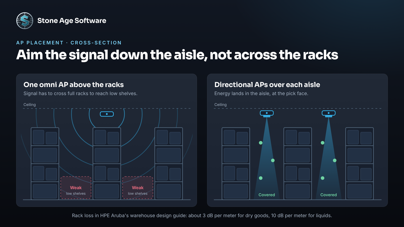 Cross-section diagram comparing one omnidirectional AP above full racks with directional APs aimed down each aisle, noting rack loss of about 3 dB per meter for dry goods and 10 dB per meter for liquids.