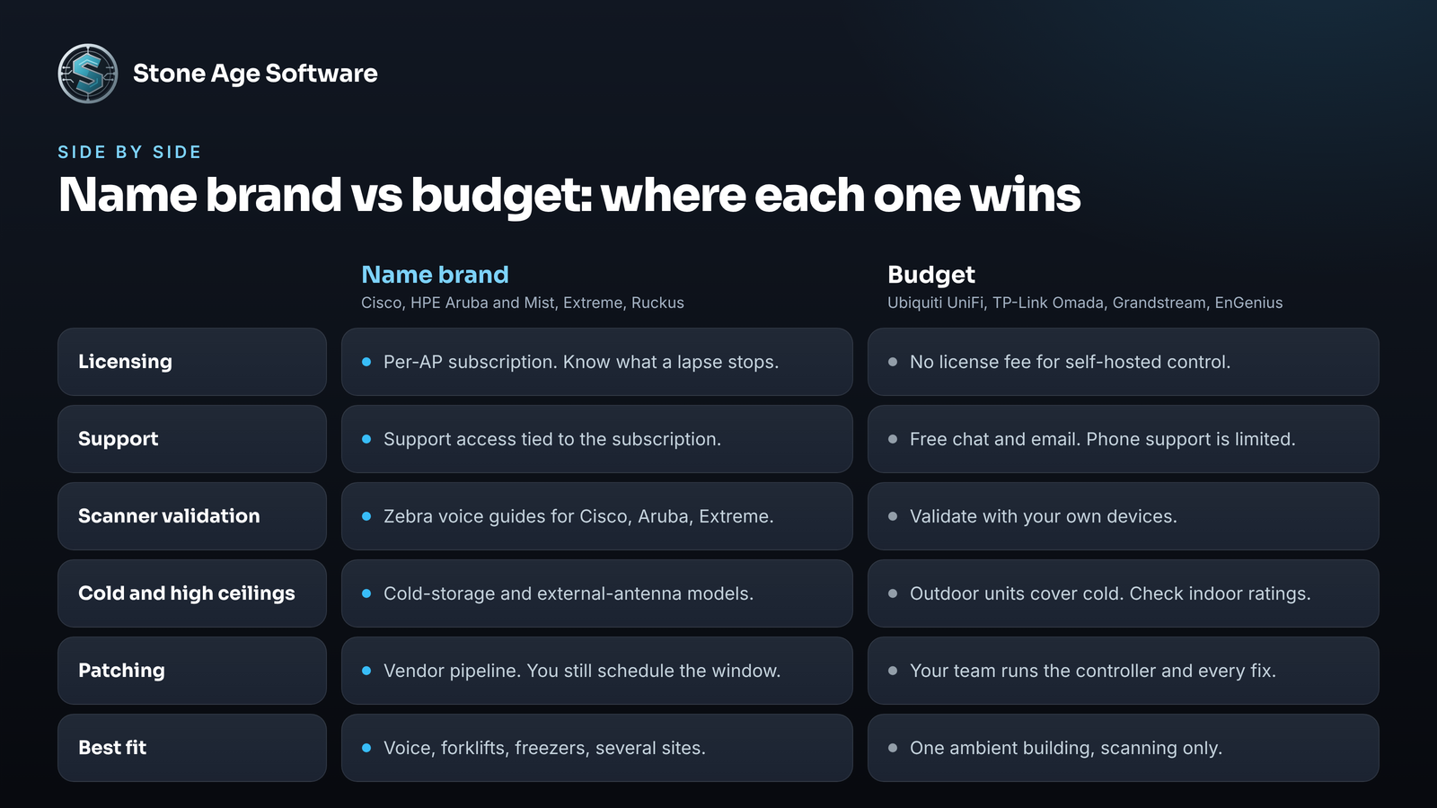Comparison chart of name-brand and budget warehouse access points across licensing, support, scanner validation, cold-rated hardware, patching, and best fit.