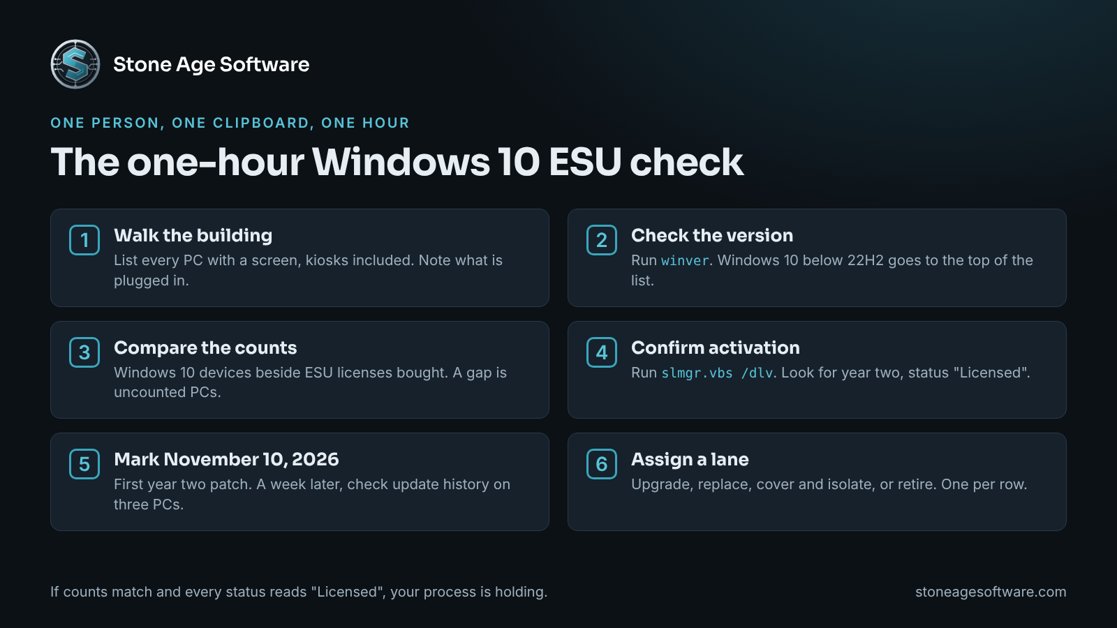 Checklist of the one-hour Windows 10 ESU check for a warehouse: walk the building, check the version with winver, compare device and license counts, confirm year two activation, mark November 10, and assign each PC a lane.