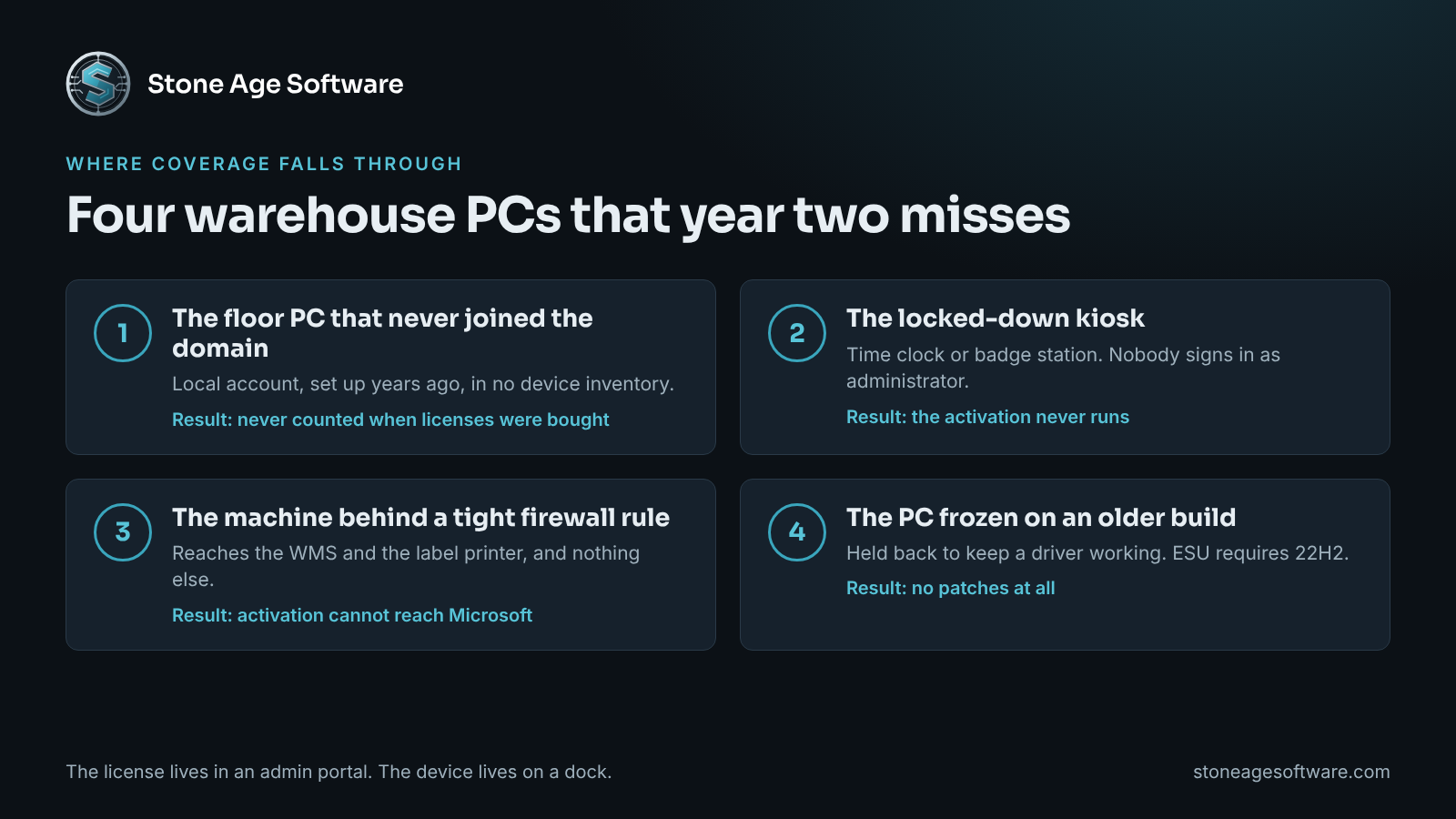 Diagram of four warehouse PCs that Windows 10 ESU year two commonly misses: the floor PC that never joined the domain, the locked-down kiosk, the machine behind a tight firewall rule, and the PC frozen on an older build.