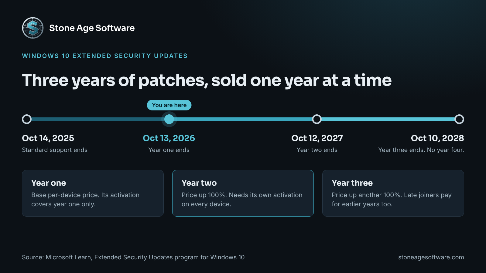 Timeline of Windows 10 Extended Security Updates showing end of standard support on October 14, 2025, year one ending October 13, 2026, year two ending October 12, 2027, and year three ending October 10, 2028, with the price doubling each year.