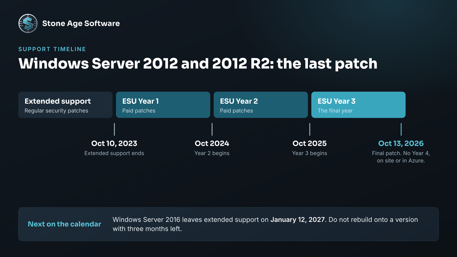 Timeline showing Windows Server 2012 and 2012 R2 support ending in October 2023, three Extended Security Update years, and the final patch on October 13, 2026.