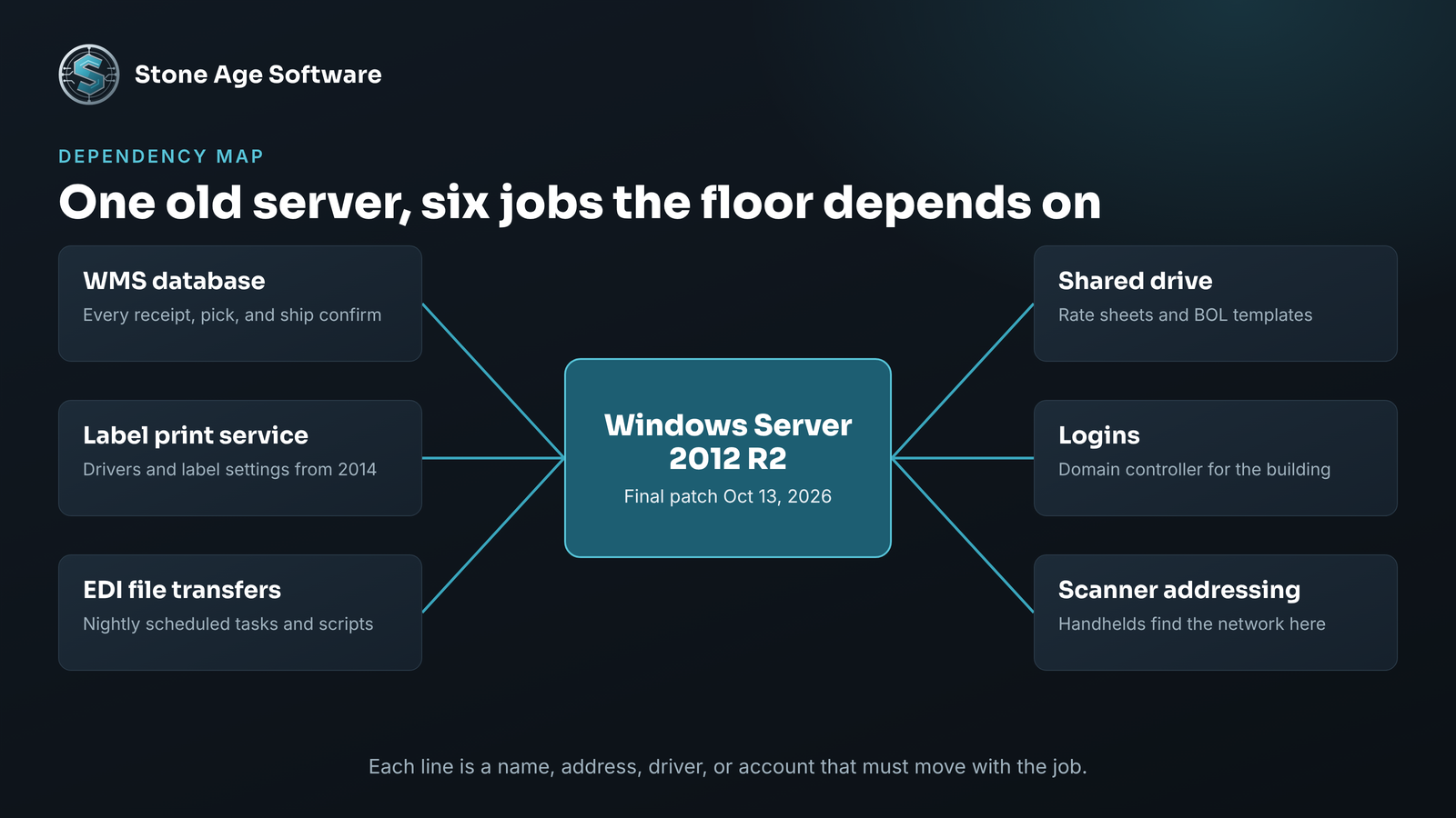 Diagram of one aging warehouse server at the center with six dependent jobs around it: WMS database, label printing, EDI file transfers, shared drive, logins, and scanner addressing.