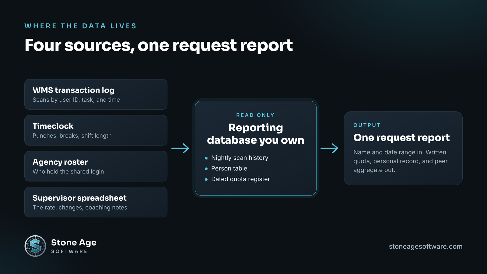 Diagram showing four separate sources of work speed data, the WMS scan log, timeclock, agency roster, and supervisor spreadsheet, feeding one owned reporting database that produces a single request report.