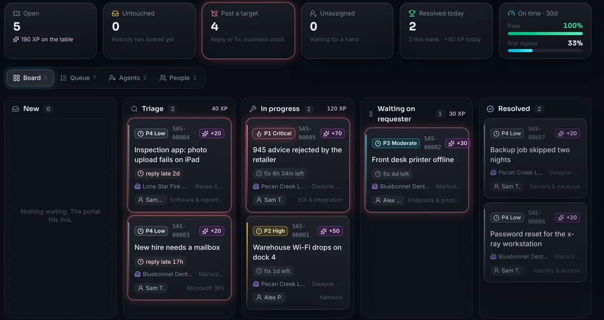 The help desk board: tickets in New, Triage, In progress, Waiting on requester and Resolved columns, each with a priority, a target countdown and its XP