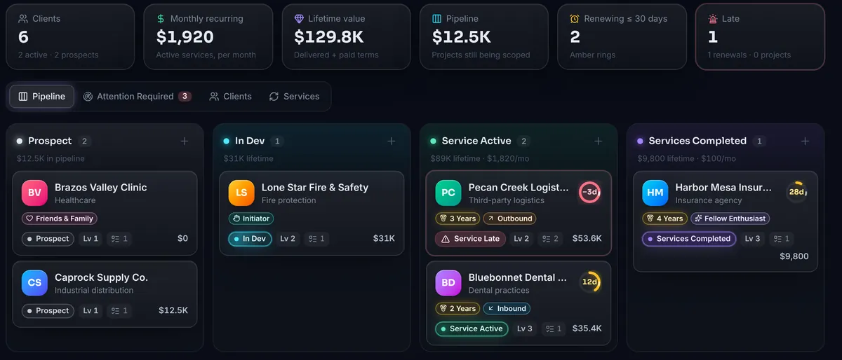The Nexus pipeline: client cards in Prospect, In Dev, Service Active and Services Completed columns, with badges, relationship levels and renewal rings